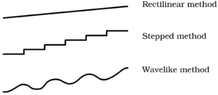 Three methods of gradually increasing training loads Three methods of gradually increasing training loads